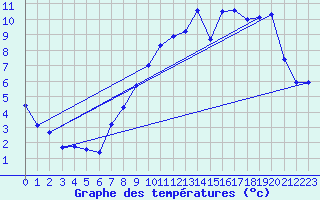 Courbe de tempratures pour Cambrai / Epinoy (62)