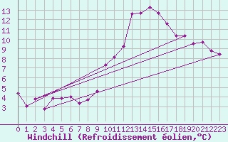 Courbe du refroidissement olien pour Florennes (Be)