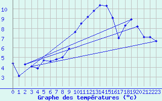 Courbe de tempratures pour Saint-Martin-du-Mont (21)