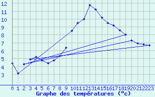 Courbe de tempratures pour Auffargis (78)