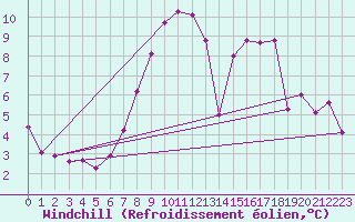 Courbe du refroidissement olien pour Mullingar