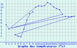 Courbe de tempratures pour Hupsel Aws