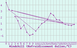 Courbe du refroidissement olien pour Cap Bar (66)