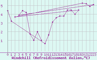 Courbe du refroidissement olien pour Dunkerque (59)