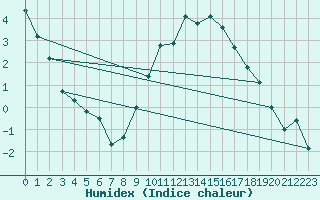 Courbe de l'humidex pour Pershore