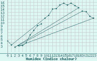 Courbe de l'humidex pour Biere