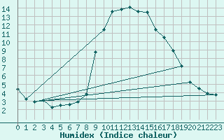 Courbe de l'humidex pour Comprovasco