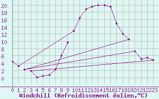 Courbe du refroidissement olien pour Chur-Ems