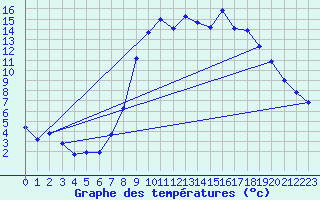 Courbe de tempratures pour Dourbes (Be)