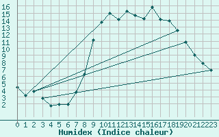 Courbe de l'humidex pour Dourbes (Be)