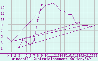 Courbe du refroidissement olien pour Oberstdorf