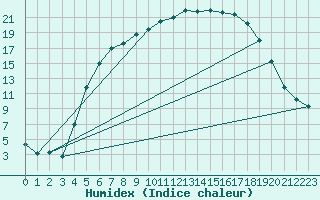 Courbe de l'humidex pour Ostroleka