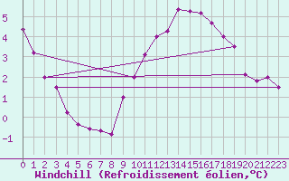 Courbe du refroidissement olien pour Les Pennes-Mirabeau (13)