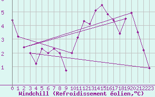 Courbe du refroidissement olien pour Montroy (17)