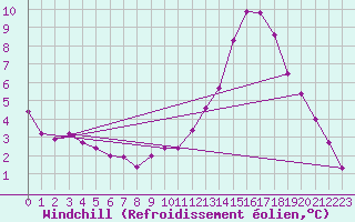 Courbe du refroidissement olien pour Roissy (95)