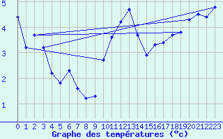 Courbe de tempratures pour Grenoble/agglo Le Versoud (38)