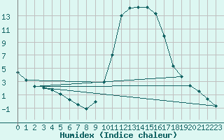 Courbe de l'humidex pour Boulc (26)