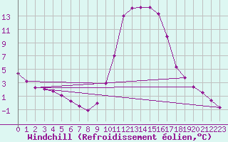 Courbe du refroidissement olien pour Boulc (26)