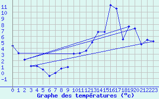 Courbe de tempratures pour Calanda