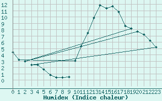 Courbe de l'humidex pour Biarritz (64)