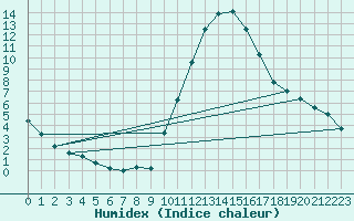 Courbe de l'humidex pour Sandillon (45)