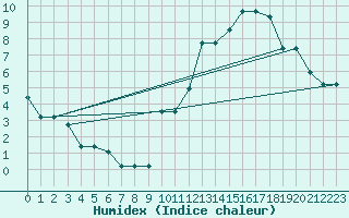 Courbe de l'humidex pour Gand (Be)