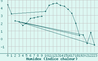 Courbe de l'humidex pour Nyon-Changins (Sw)