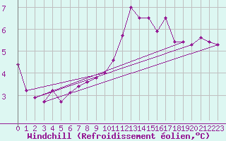 Courbe du refroidissement olien pour Retz