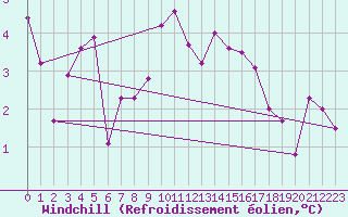 Courbe du refroidissement olien pour La Brosse-Montceaux (77)