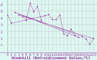 Courbe du refroidissement olien pour Moenichkirchen
