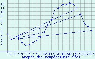 Courbe de tempratures pour Gap-Sud (05)