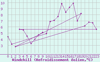 Courbe du refroidissement olien pour Bagnres-de-Luchon (31)