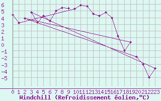 Courbe du refroidissement olien pour Fribourg / Posieux