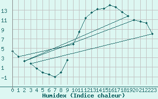 Courbe de l'humidex pour Montlimar (26)