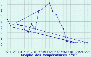 Courbe de tempratures pour Bergn / Latsch