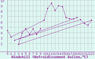 Courbe du refroidissement olien pour Albert-Bray (80)