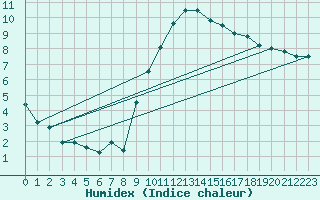Courbe de l'humidex pour Annecy (74)