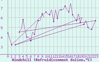 Courbe du refroidissement olien pour Bodo Vi