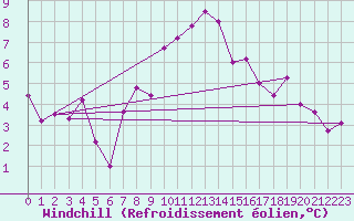 Courbe du refroidissement olien pour Retz