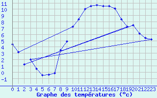 Courbe de tempratures pour Cressier