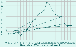 Courbe de l'humidex pour Trondheim Voll