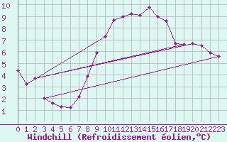 Courbe du refroidissement olien pour Gorzow Wlkp