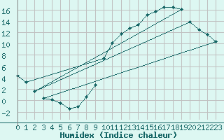 Courbe de l'humidex pour Sgur-le-Chteau (19)
