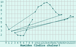 Courbe de l'humidex pour Plaffeien-Oberschrot