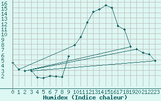 Courbe de l'humidex pour Hinojosa Del Duque