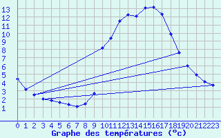 Courbe de tempratures pour Sarzeau (56)