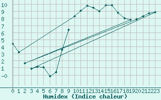 Courbe de l'humidex pour Valentia Observatory