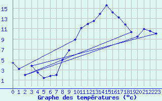 Courbe de tempratures pour Sion (Sw)