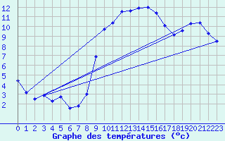 Courbe de tempratures pour Oschatz