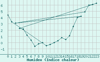 Courbe de l'humidex pour Warburg